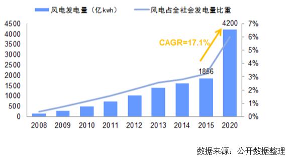 未來幾年中國風電裝機容量、發(fā)電量及最低利用小時數(shù)預測