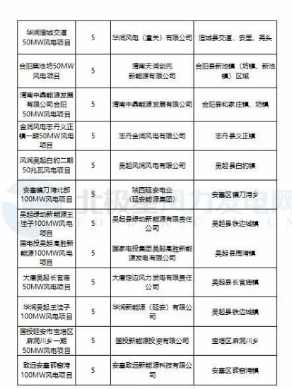 365萬千瓦！38個風(fēng)電項目！陜西 ＆ 山東2018年風(fēng)電開發(fā)建設(shè)方案公布！