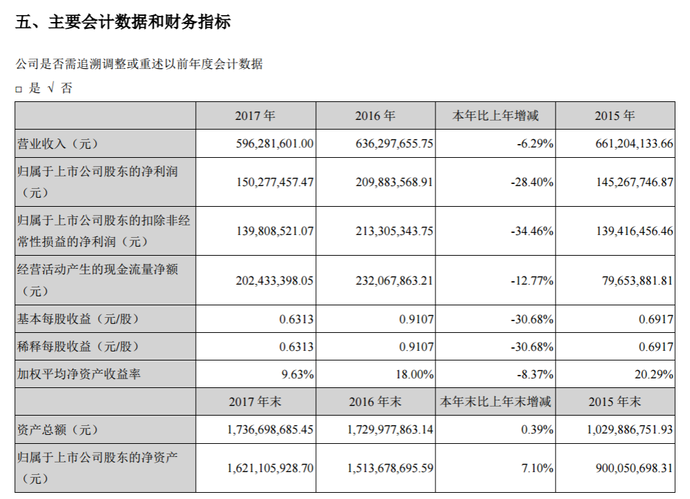 金雷風(fēng)電2017年績報(bào)告：凈利潤15,027.76萬元 較上年同期減少28.40%