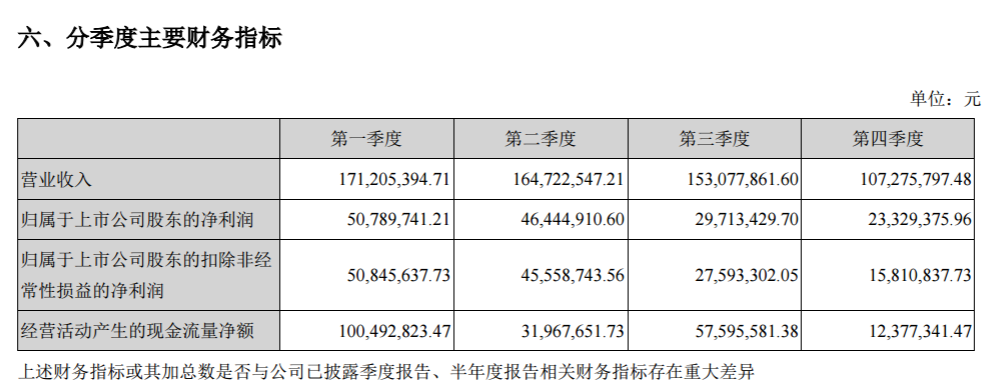 金雷風(fēng)電2017年績報(bào)告：凈利潤15,027.76萬元 較上年同期減少28.40%