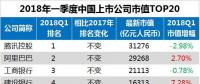 最新中國上市公司市值500強：?？低?、正泰、中天等多家電氣企業(yè)入榜