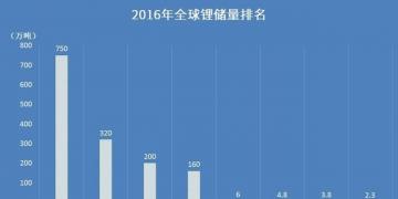 【盤點】哪個國家的鋰資源最豐富？