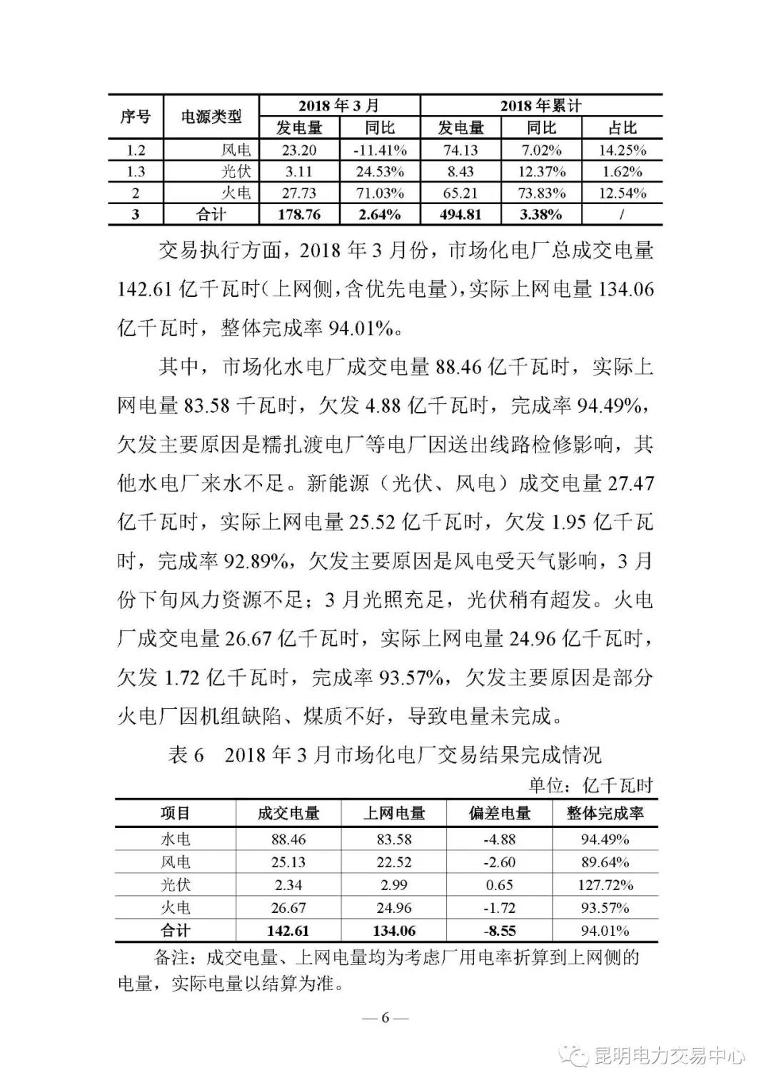 云南電力交易月報（2018年4月）