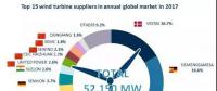 重磅！52.15GW!金風、遠景、明陽智能、聯(lián)合動力等8家企業(yè)入選2017年全球風電整機商TOP15
