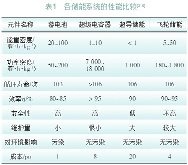 超級電容器在分布式微電網(wǎng)中的應(yīng)用