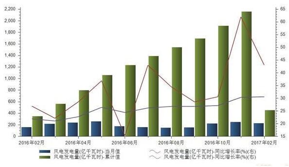 2月風(fēng)電發(fā)電同比增長(zhǎng)43% 風(fēng)電產(chǎn)業(yè)格局恐生變