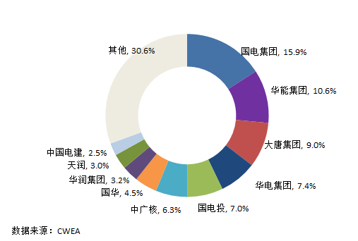 中國風(fēng)電新增裝機(jī)容量開始走向下行