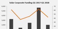 Q1全球太陽能行業(yè)并購融資20億美元 環(huán)比降65%