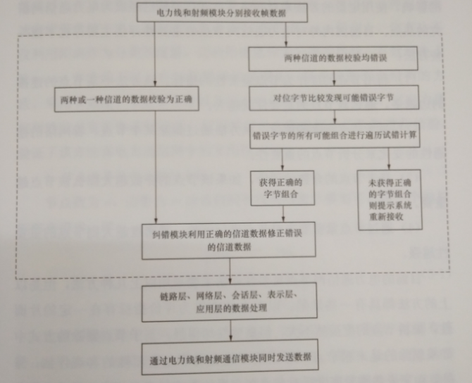 互聯網環(huán)境下智慧售電關鍵技術——通信技術