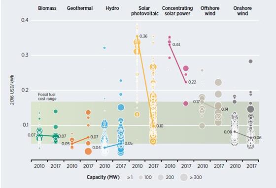 獨家報告丨全球風(fēng)電項目成本趨勢分析