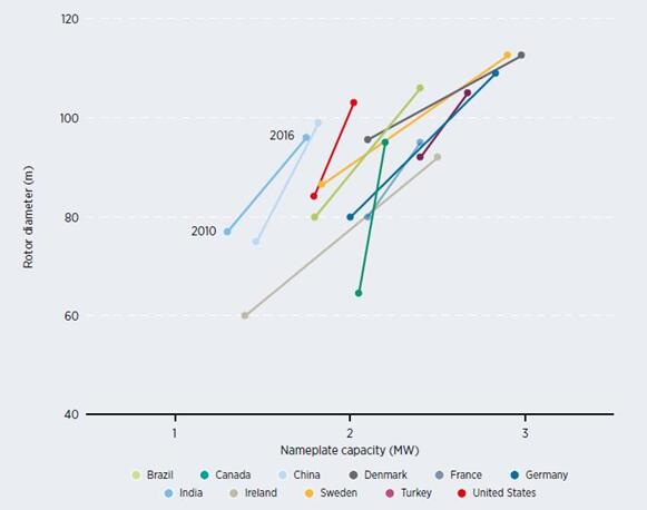 獨家報告丨全球風(fēng)電項目成本趨勢分析