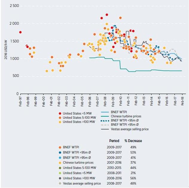 獨家報告丨全球風(fēng)電項目成本趨勢分析