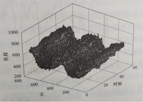 電力負(fù)荷預(yù)測(cè)應(yīng)用圖