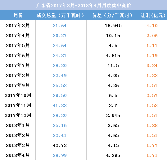 江蘇今年月競讓利1.5億 不足廣東1/4！
