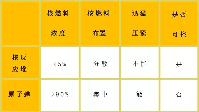 核電站會像原子彈一樣爆炸？吃碘鹽能防輻射？誤會大了！