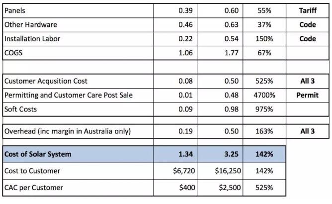 每瓦約18元！美國(guó)戶用光伏市場(chǎng)是怎樣的？
