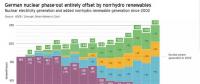 數(shù)據(jù)｜核電能否被間歇性可再生電源替代？德國：可以！
