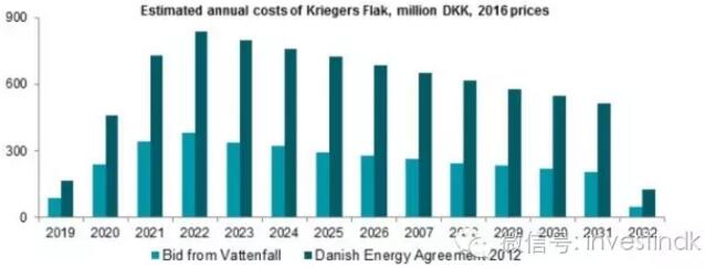 海上風電價格低的不可思議 丹麥怎么辦到的？