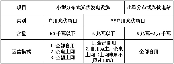 告別野蠻生長 分布式光伏要變天！