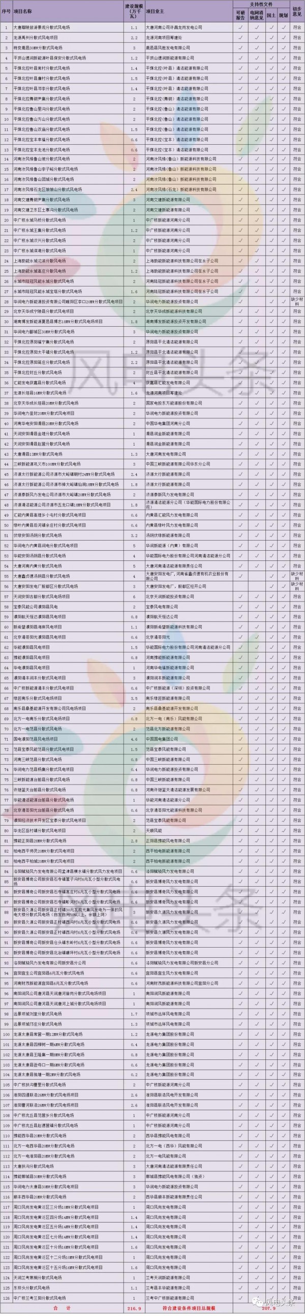 重磅！2018年分散式風(fēng)電項(xiàng)目建設(shè)方案匯總（附項(xiàng)目清單）