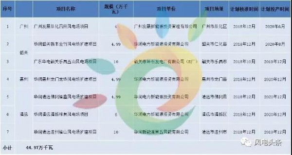 重磅！2018年分散式風(fēng)電項(xiàng)目建設(shè)方案匯總（附項(xiàng)目清單）