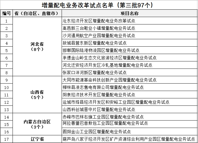 發(fā)改委、能源局公布第三批97個(gè)增量配電業(yè)務(wù)改革試點(diǎn)名單