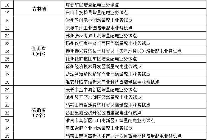 發(fā)改委、能源局公布第三批97個(gè)增量配電業(yè)務(wù)改革試點(diǎn)名單