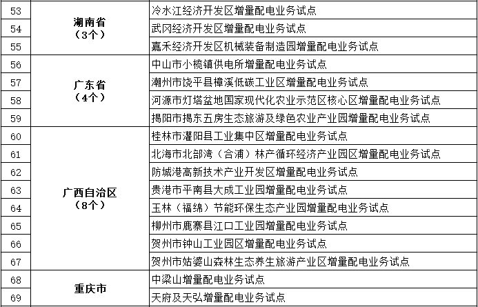 發(fā)改委、能源局公布第三批97個(gè)增量配電業(yè)務(wù)改革試點(diǎn)名單