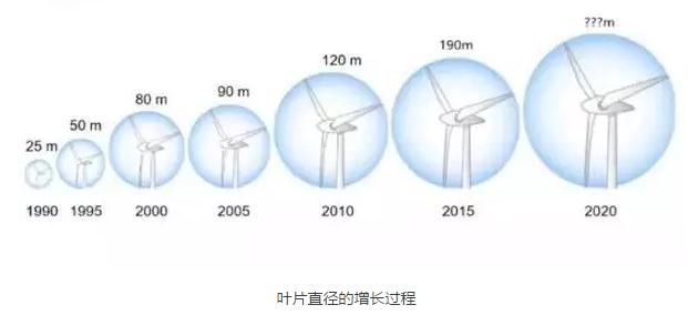 風電葉片直徑有多長？