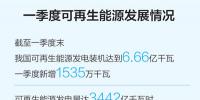 一季度可再生能源裝機規(guī)模繼續(xù)擴大，能源結(jié)構(gòu)低碳轉(zhuǎn)型持續(xù)進行