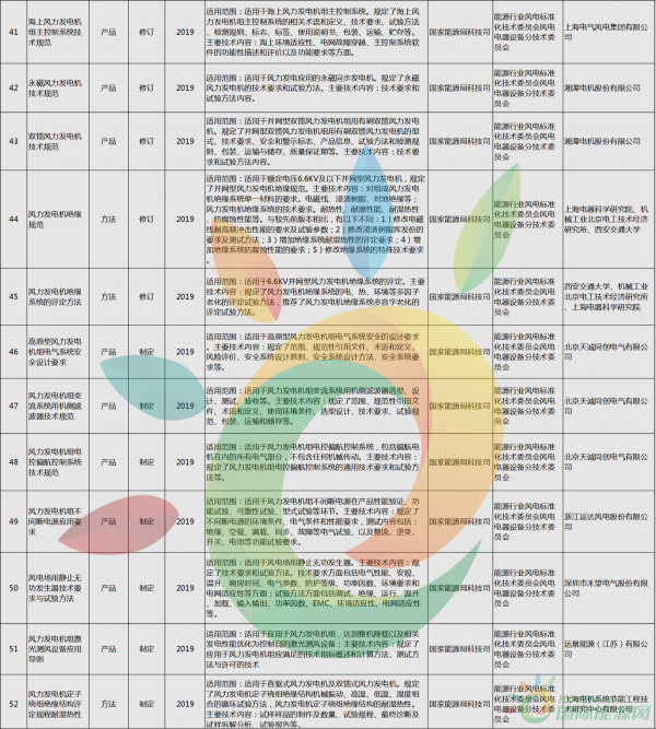 52項(xiàng)風(fēng)電標(biāo)準(zhǔn)！國家能源局公布2018年能源領(lǐng)域擬立項(xiàng)行業(yè)標(biāo)準(zhǔn)計(jì)劃！