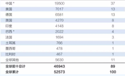 中國持續(xù)領(lǐng)跑全球風電市場！全球風電總裝機破5億千瓦