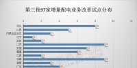 分析|三批次增量配電業(yè)務(wù)改革試點對比