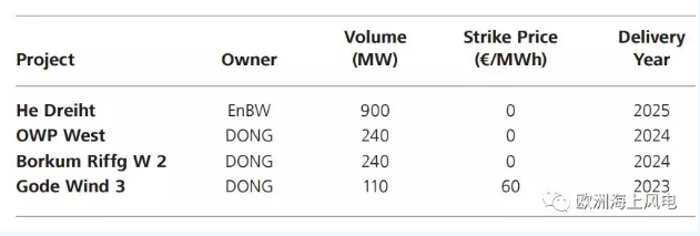 剛剛！德國公布第二輪海上風(fēng)電競標(biāo)結(jié)果 “零補(bǔ)貼”再次上演