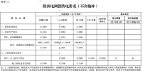 陜西調(diào)電價：工商業(yè)目錄電價和輸配電價平均降1.58分/千瓦時