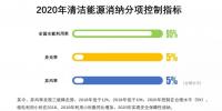 降棄風(fēng)率、多用核電、2020年實(shí)現(xiàn)省級<font color=
