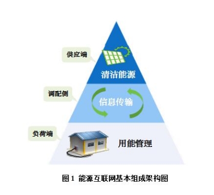 能源互聯(lián)網(wǎng)有哪些運(yùn)作模式？