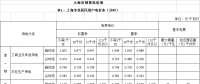 上海調電價：工商業(yè)及其他用電價格平均降低0.96分/千瓦時
