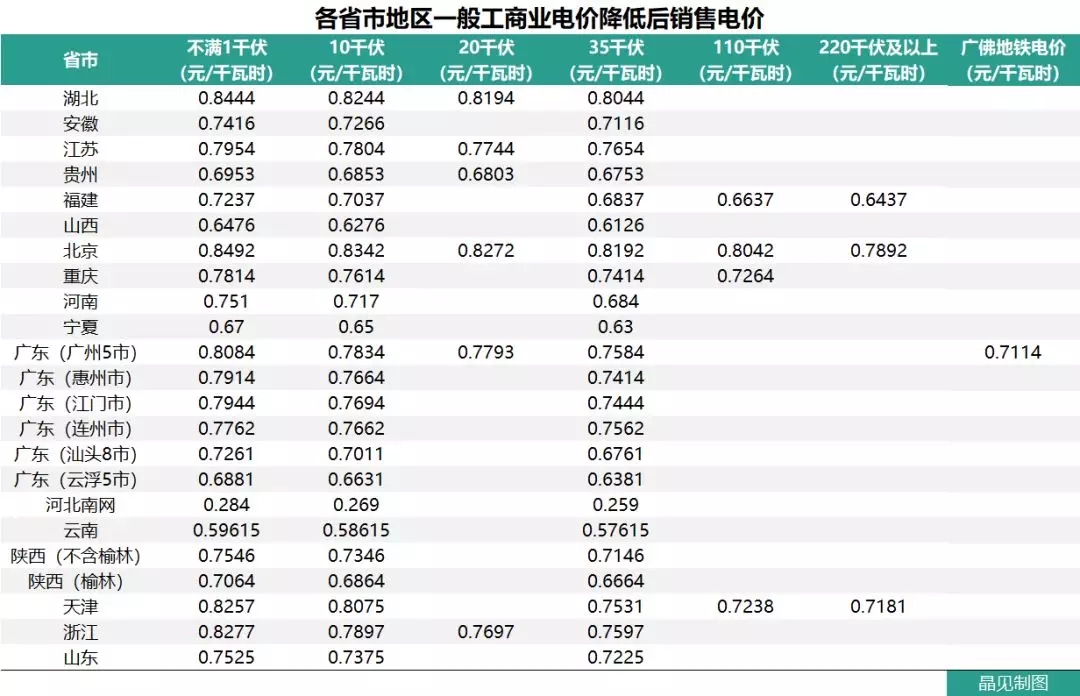 花式降電價(jià) 18個(gè)省市調(diào)整一般工商業(yè)電價(jià)都有些姿勢(shì)？