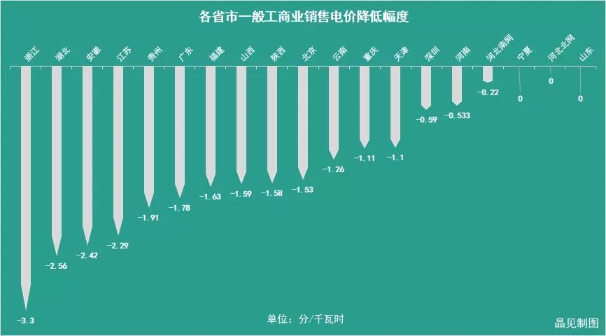 花式降電價(jià) 18個(gè)省市調(diào)整一般工商業(yè)電價(jià)都有些姿勢(shì)？
