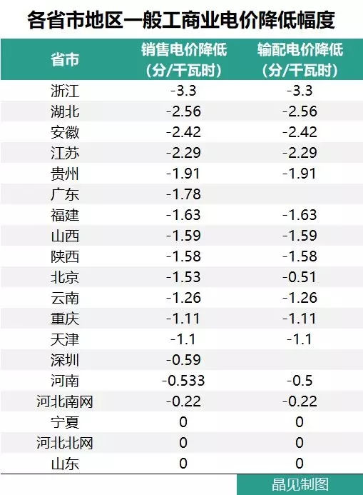 花式降電價(jià) 18個(gè)省市調(diào)整一般工商業(yè)電價(jià)都有些姿勢(shì)？
