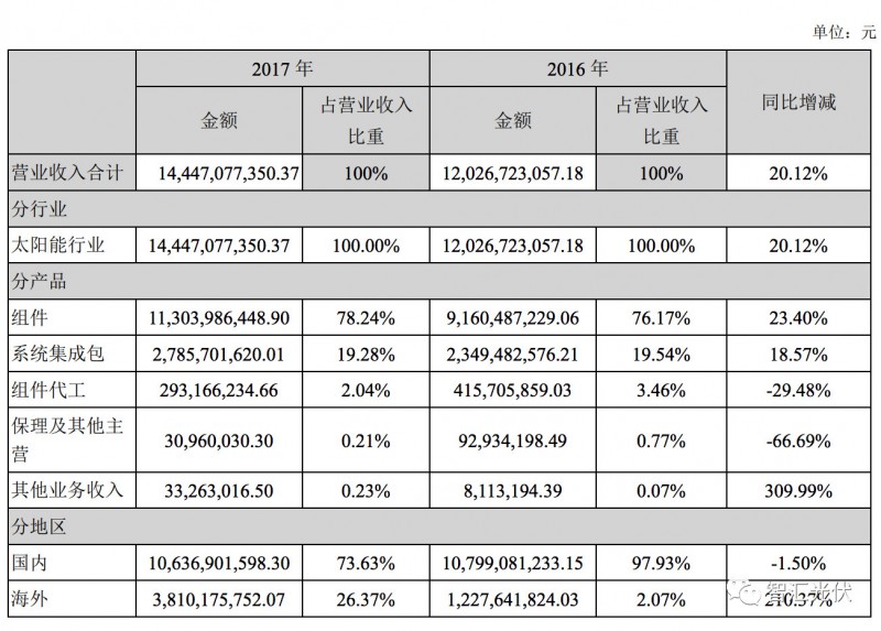 7家光伏上市企業(yè)2017年財報數(shù)據(jù)摘要