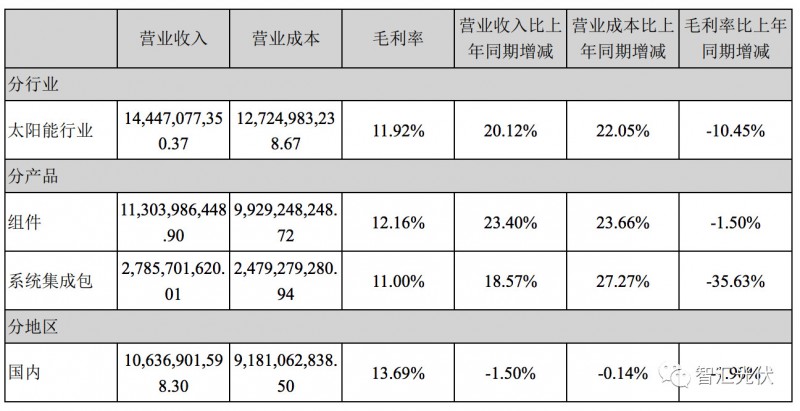 7家光伏上市企業(yè)2017年財報數(shù)據(jù)摘要