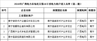 2018年廣西電力市場(chǎng)化交易10千伏2批次2283家電力用戶(hù)準(zhǔn)入名單