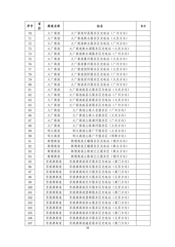國(guó)家電網(wǎng)高速公路快充站分布(2018版)