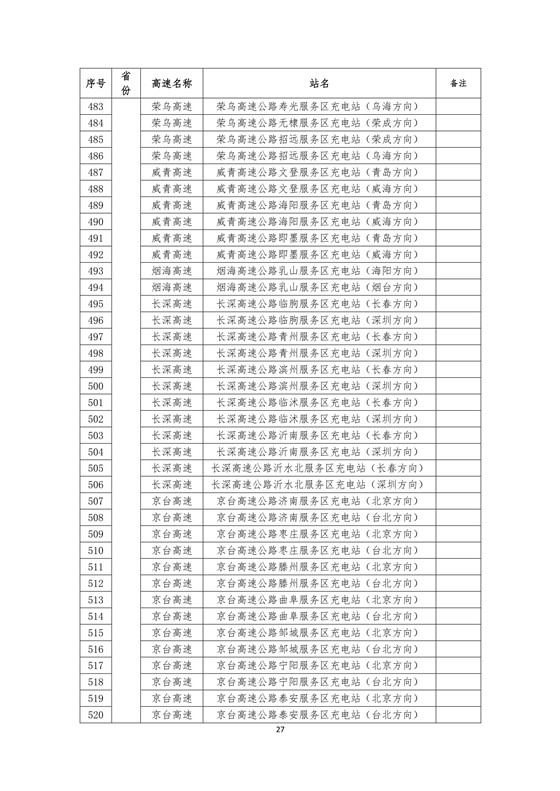 國家電網(wǎng)高速公路快充站分布(2018版)