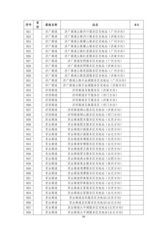 國(guó)家電網(wǎng)高速公路快充站分布(2018版)