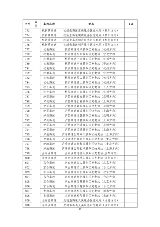 國家電網(wǎng)高速公路快充站分布(2018版)