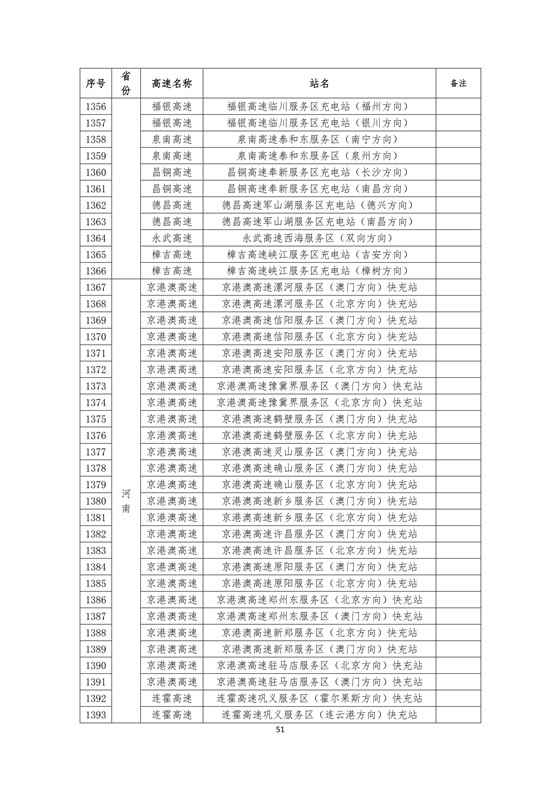 國家電網(wǎng)高速公路快充站分布(2018版)