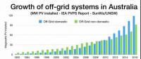 輸配電價上漲 澳大利亞越來越多的用戶選擇離網(wǎng)運行